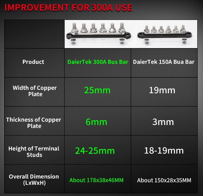 DAIERTEK 300A Bus Bar 12V Marine 12V Power Distribution Block with Cover 6 x 3/8'' (M10) Terminal Studs Max 300V AC 48V DC Positive & Ground Busbar for Automotive Car Boat (BB300-T6M10-C-BR)